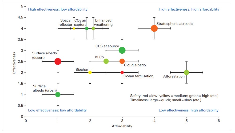 Overall evaluation of the geoengineering techniques. From: SHEPHERD, John G. Geoengineering the climate: science, governance and uncertainty. Royal Society, 2009. p.49 Overall evaluation of the geoengineering techniques. From: SHEPHERD, John G. Geoengineering the climate: science, governance and uncertainty. Royal Society, 2009. p.49