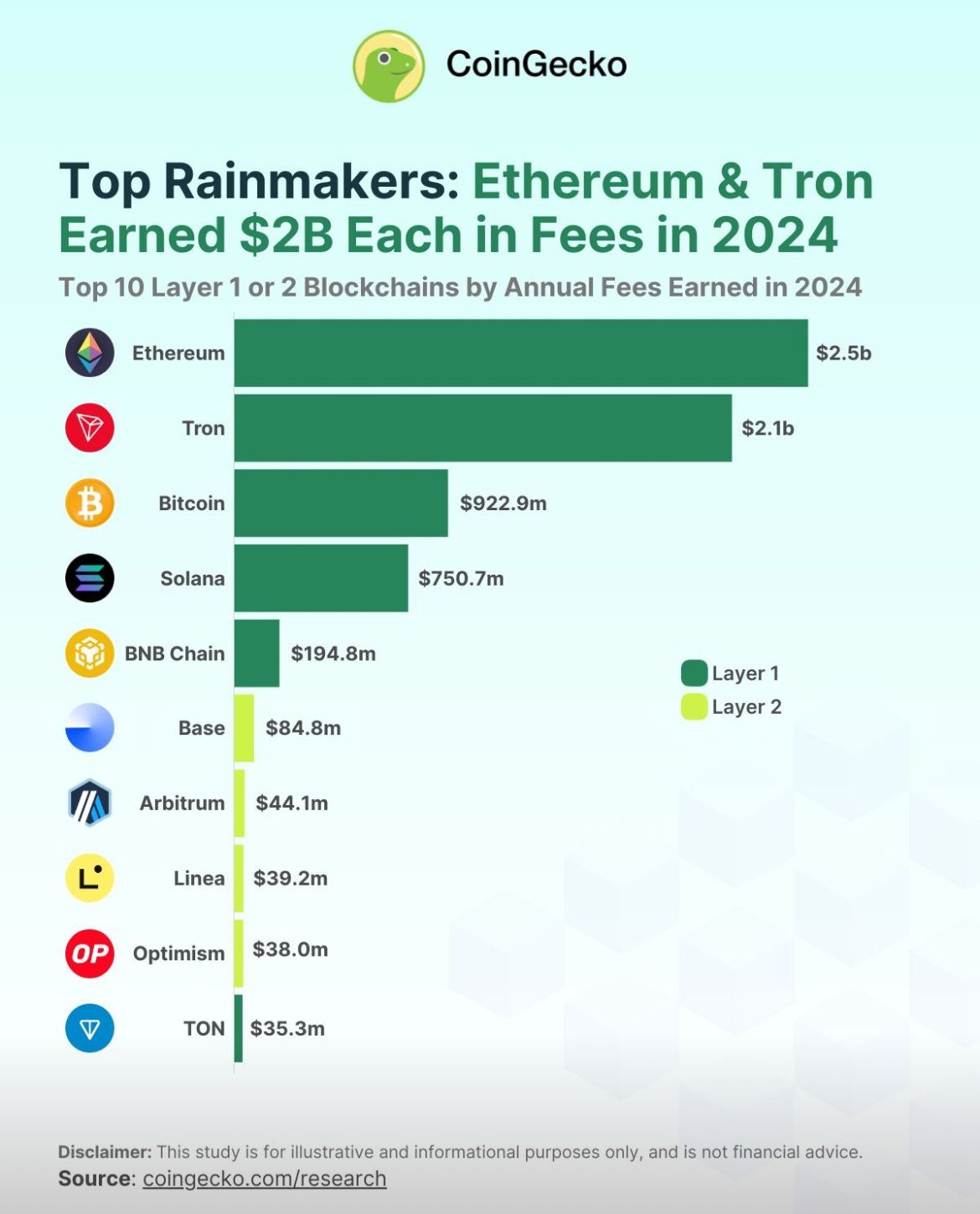 No alternative text description for this imageChart ranking blockchain networks by fees earned in 2024, with Ethereum leading at $2.5 billion.