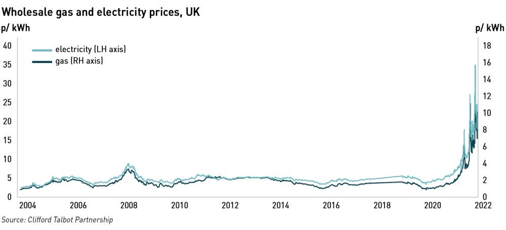 long term price trends