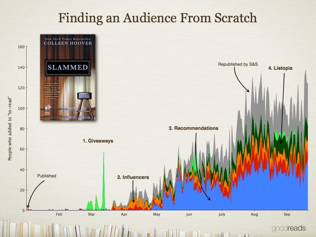 An elaborate graph entitled "Finding an Audience From Scratch" showing Colleen Hoover's shelf adds on Goodreads.