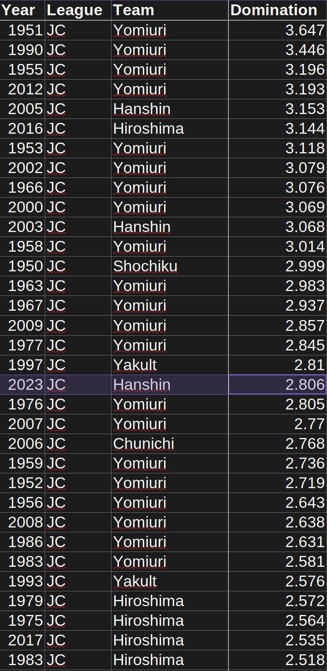 2023 Hanshin Tigers Domination Index Ranking