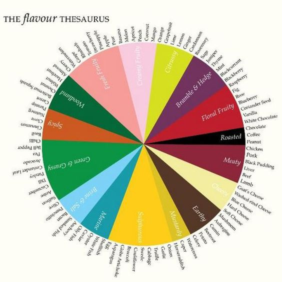 The Flavour Thesaurus by Niki Segnit From France With Love