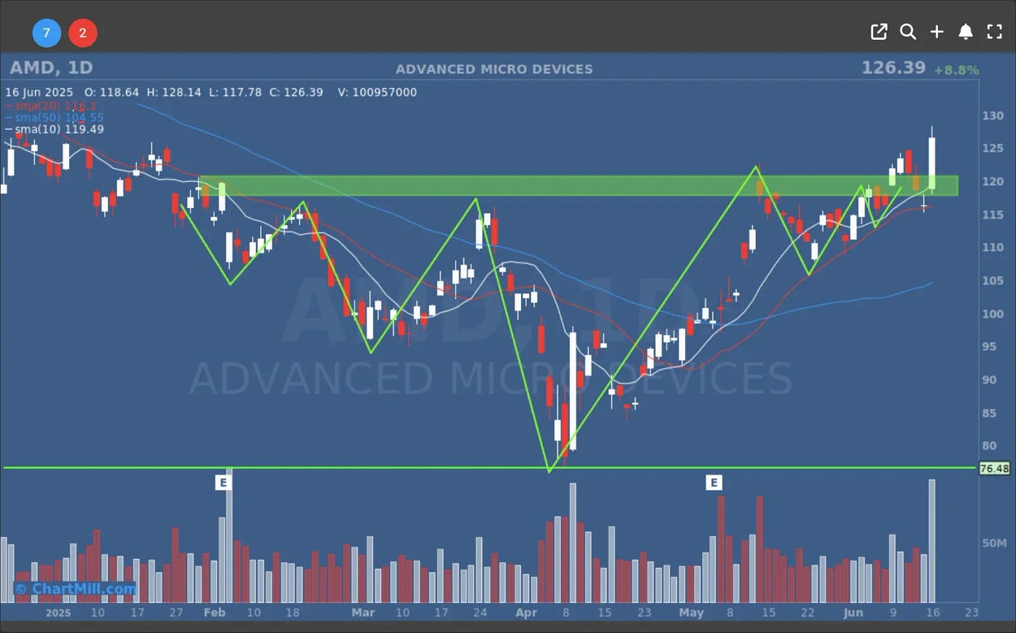 amd daily chart