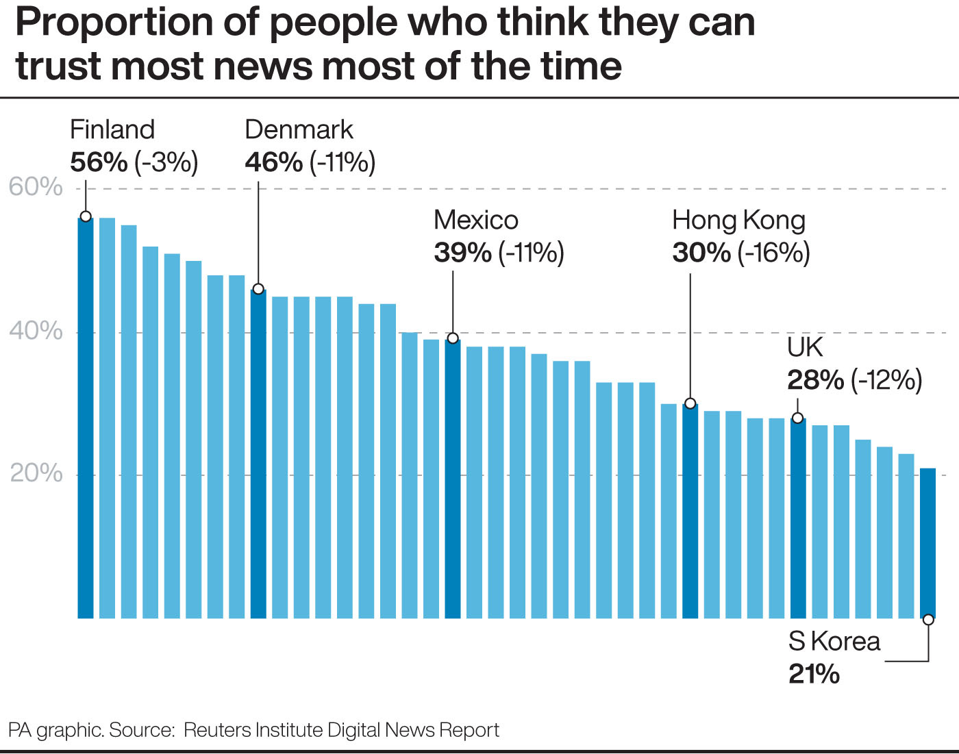 Proportion of people who think they can trust most news most of the time