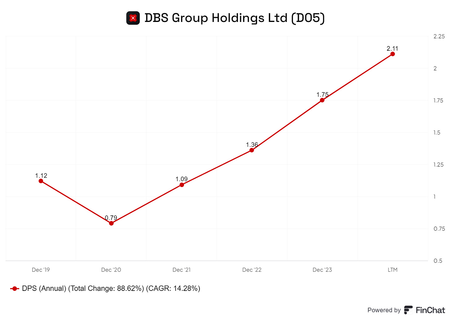 DBS' DPU