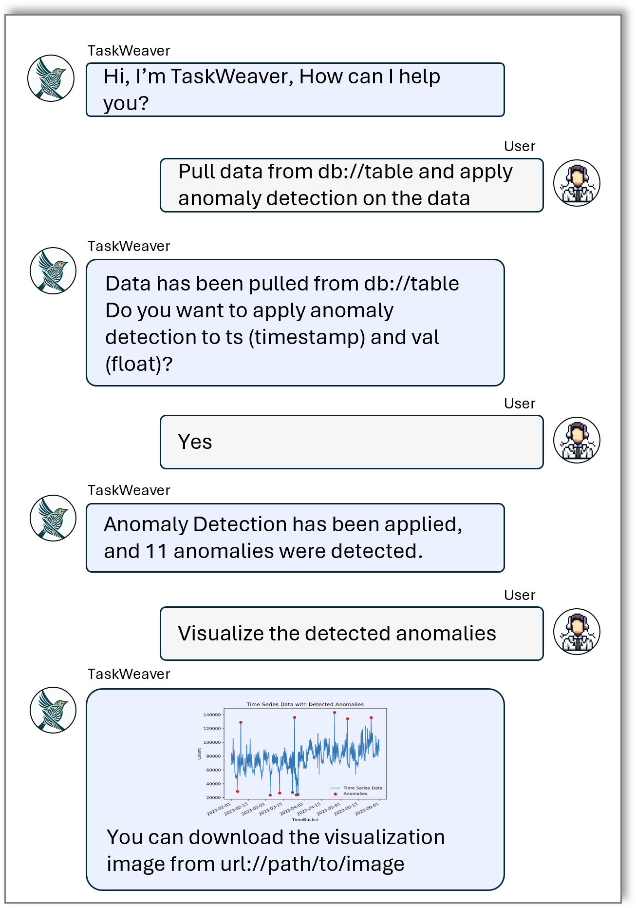 Figure 1. A sample conversation between user and the AI assistant powered by taskweaver. The user asks to pull data from a database and apply anomaly detection. The ai assistant accomplishes the task by multi-rounds of communication with the user and finally plots a figure of anomalies.