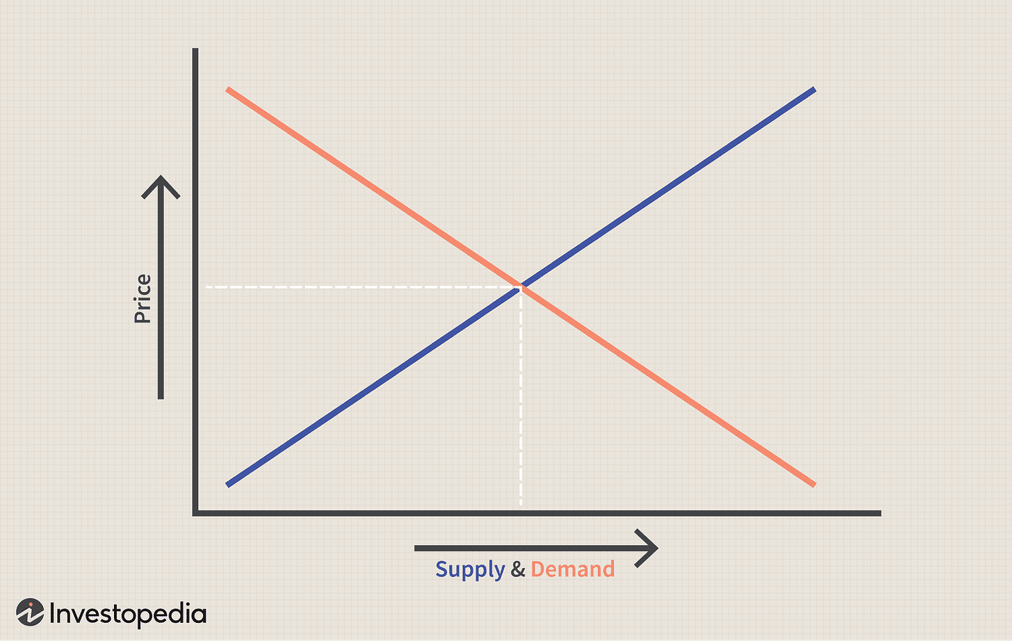 Introduction to Supply and Demand