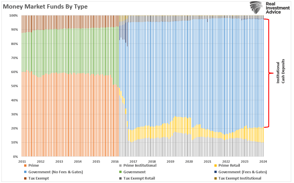 Money market Funds by type