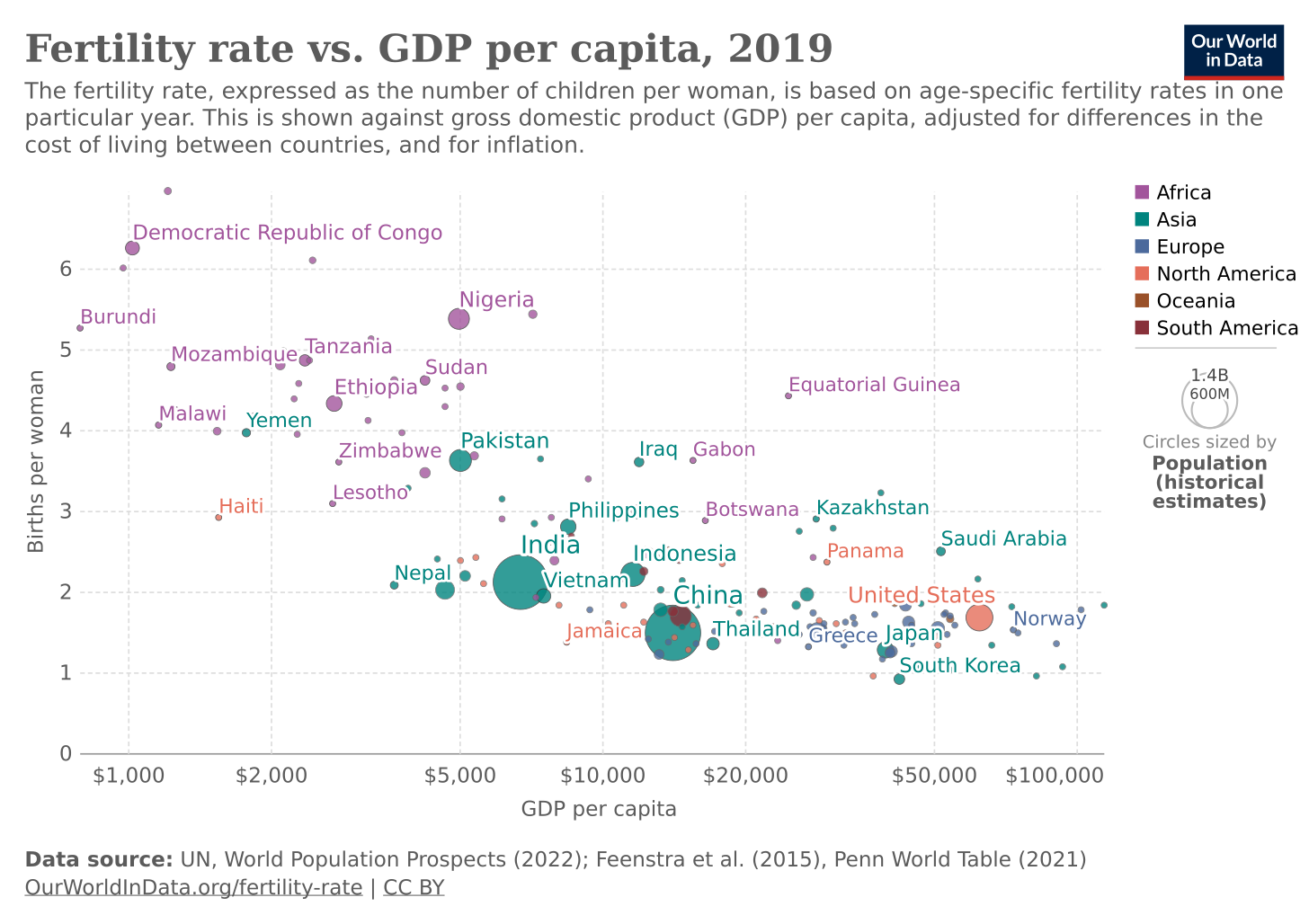 Fertility rate vs. GDP per capita, 2019
