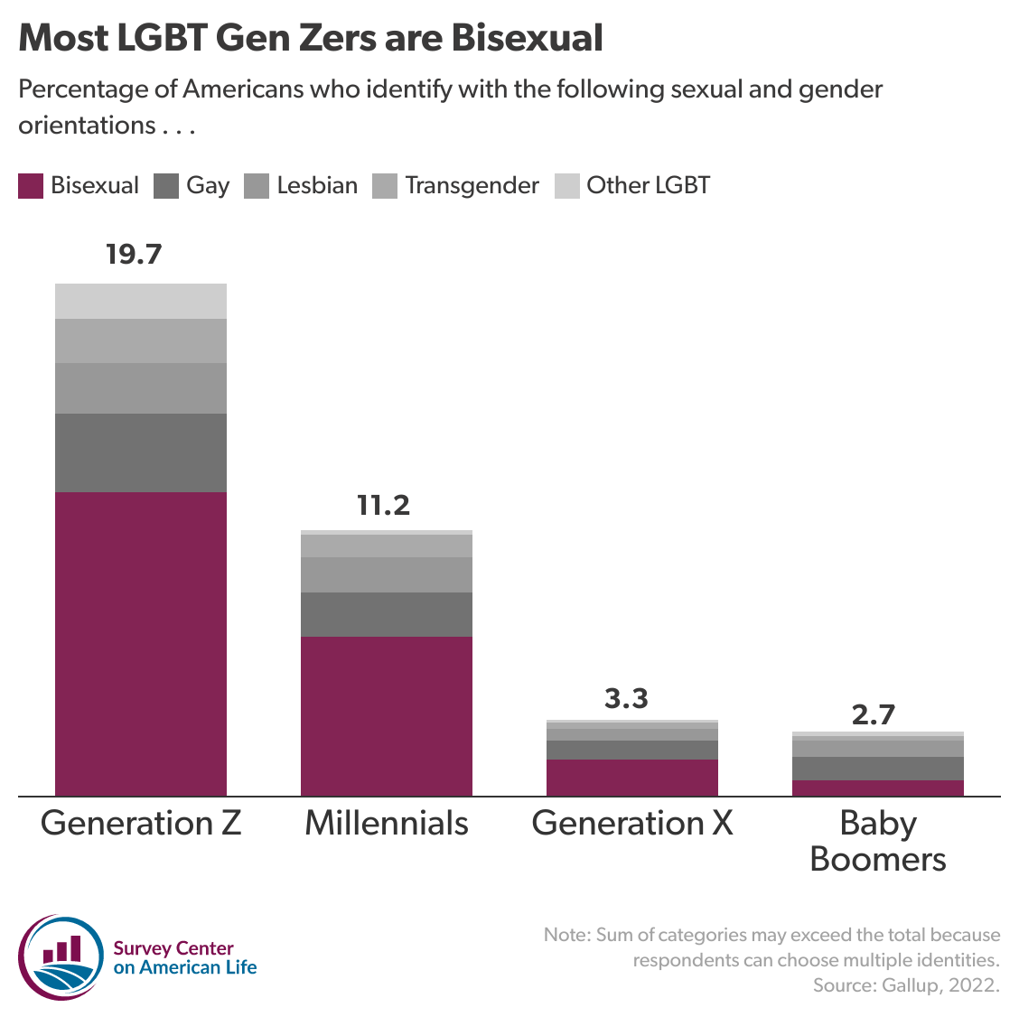 Stacked vertical bar chart showing the percentage of each generation who identify as LGTB