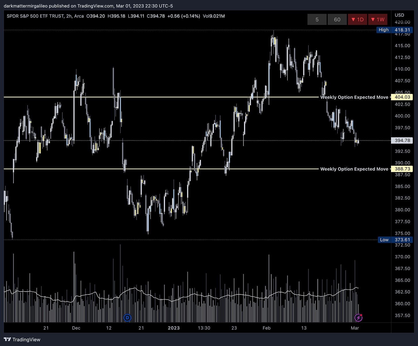 SPY’s Weekly Option Expected Move for Week of 2/27