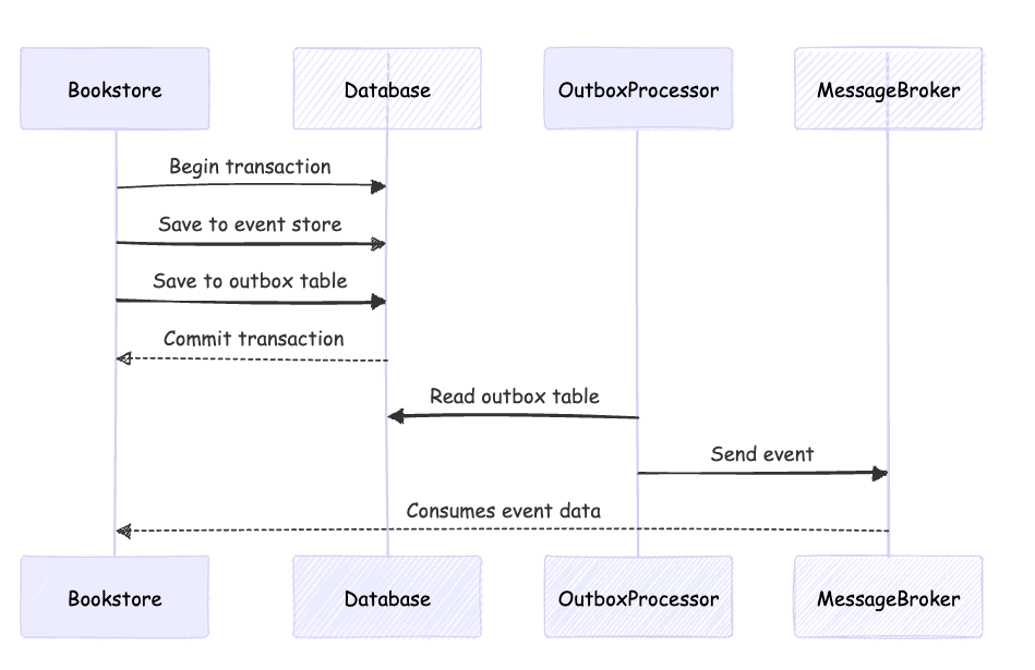 Transactional Sequence to solve the Problem