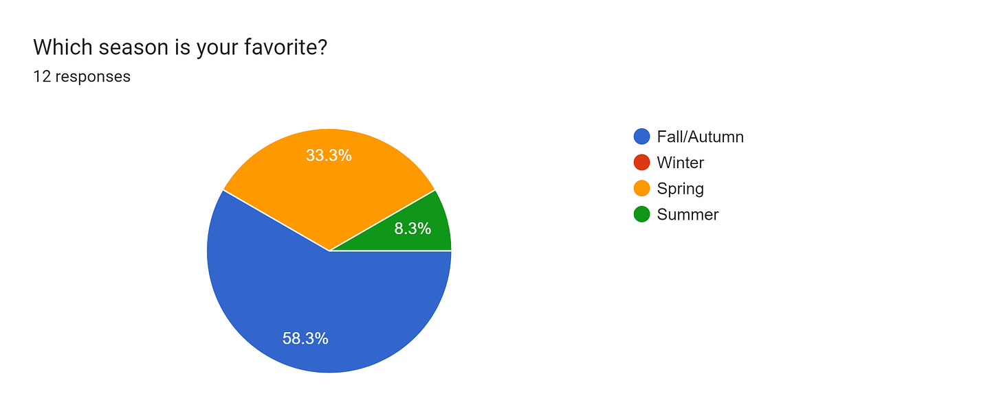 Forms response chart. Question title: Which season is your favorite?. Number of responses: 12 responses.