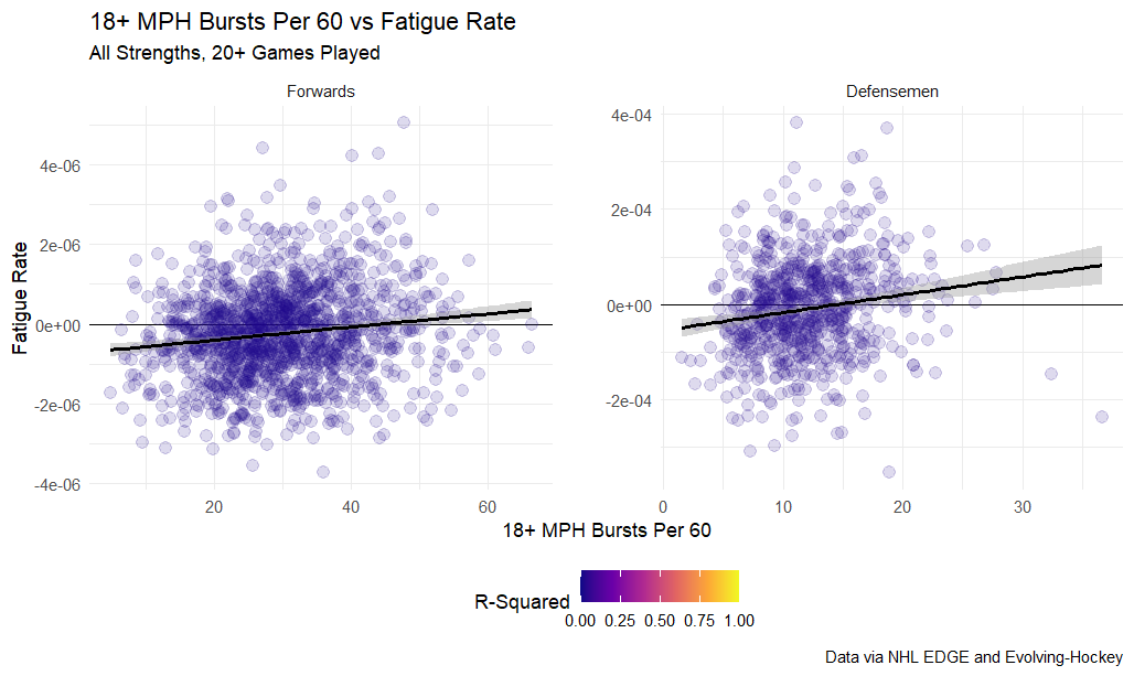 18+ MPH Bursts Per 60 vs Fatigue Rate, all strengths, 20+ games played