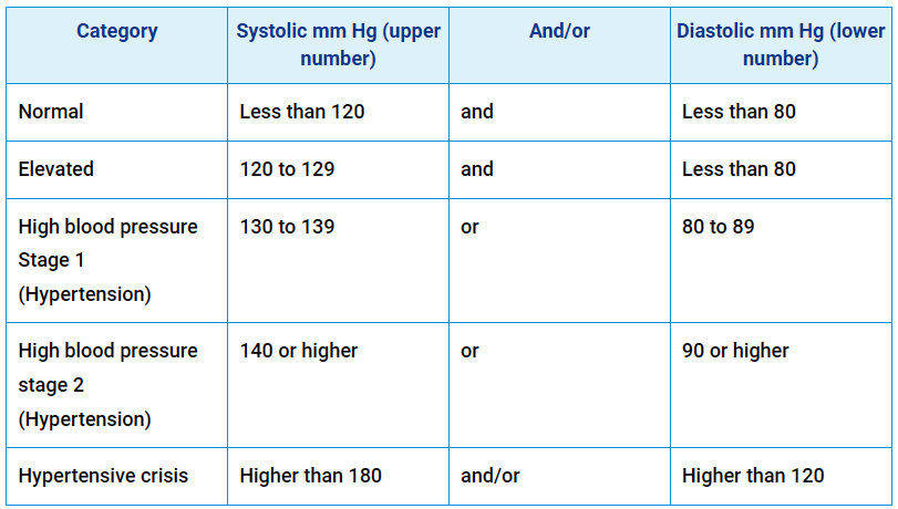 blood pressure's current health state