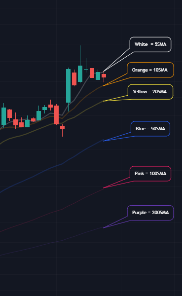 Simple Moving Average Lines