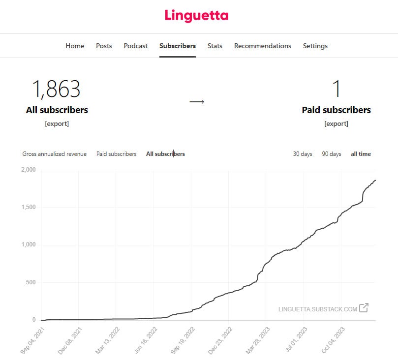 Grafico di crescita delle persone iscritte a Linguetta dal 4 settembre 2021 al 31 dicembre 2023. All subscribers 1,863, Paid subscribers 1.
