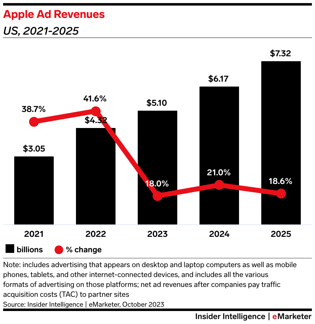 Apple services revenues, including media and advertising, soar to record  amid hardware slump