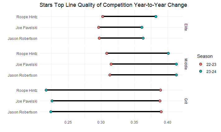 Stars Top Line Quality of Competition Year-to-Year Change