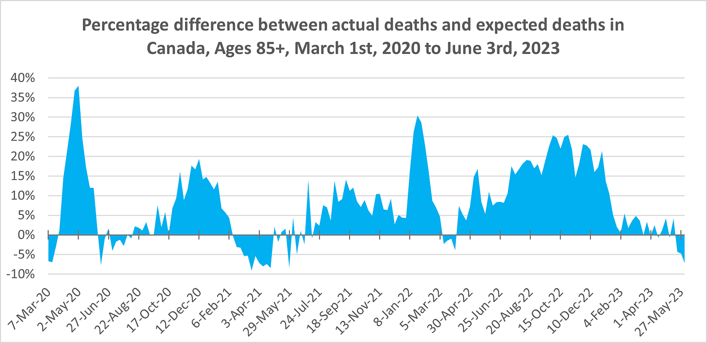 Chart showing weekly % excess mortality from March 1st, 2020 to June 3rd, 2023 in Canada, for ages 85+. The figure is above 0 aside from  relatively small dips in early March 2020, Summer 2020, March to May 2021, March 2022, and May 2023 where data is still accumulating. The figure peaks around 38% in Spring 2020, 20% in December 2020, 15% in Summer 2021, 30% in January 2022, 25% in Fall 2022, thrn fluctuates between -5% and 5% from February to June 2023, likely due to data accumulating.