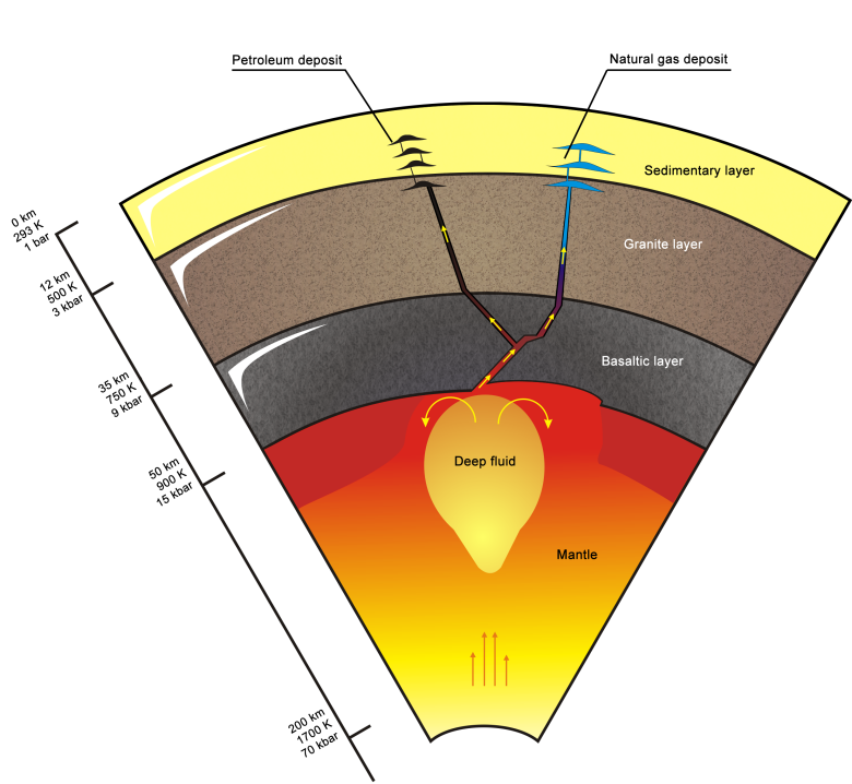 Abiogenic Deep Origin of Hydrocarbons and Oil and Gas Deposits Formation |  IntechOpen