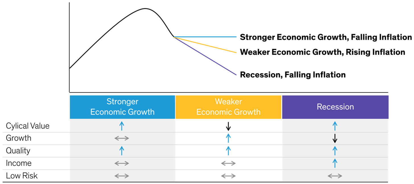 Schematic diagram illustrates the different performance patterns of key US equity factors during periods of stronger and weaker economic growth, and recession.