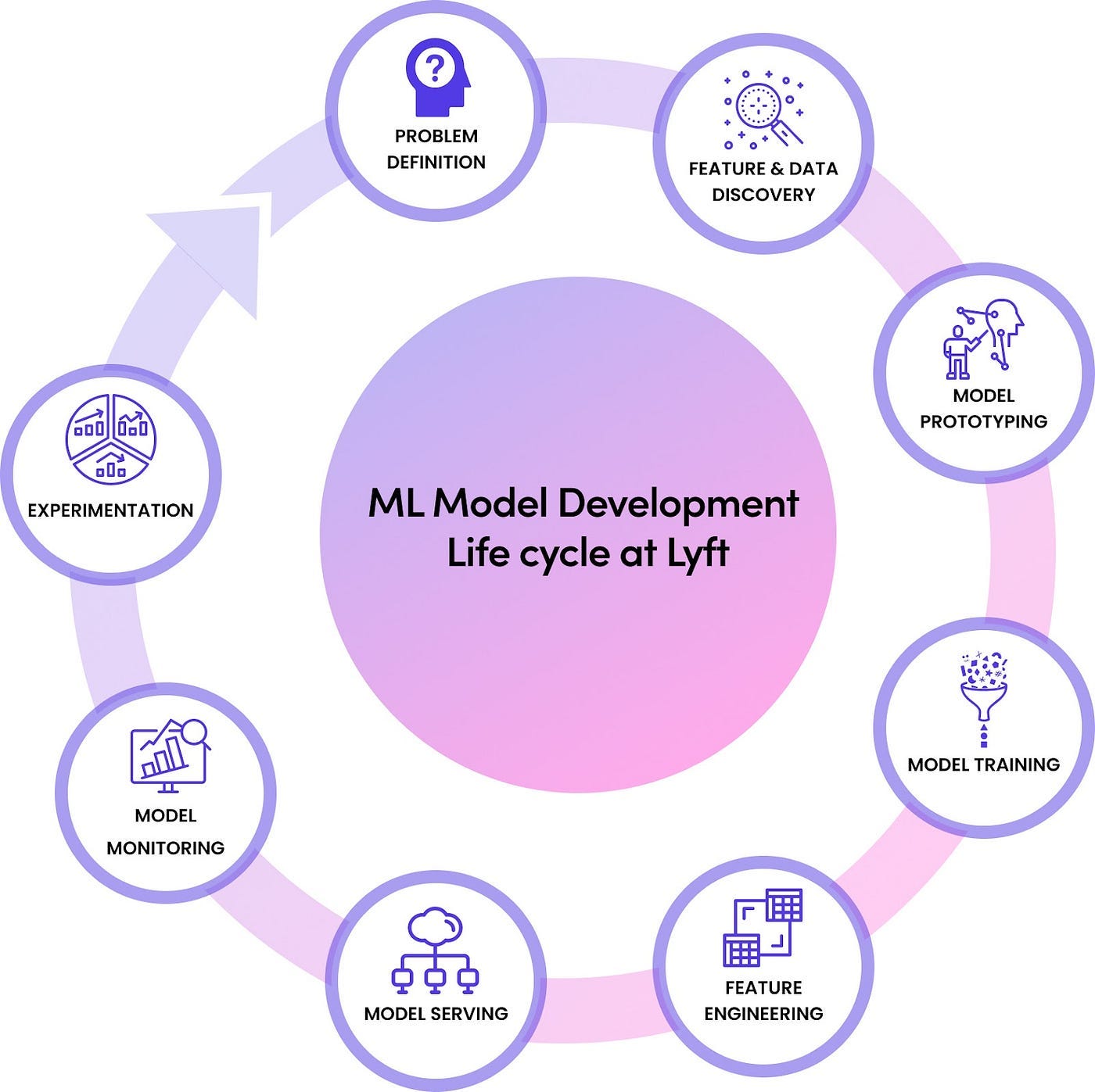 The steps of the ML Model Development Life Cycle at Lyft.