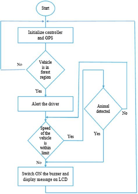 Flowchart of vehicle tracking system | Download Scientific Diagram