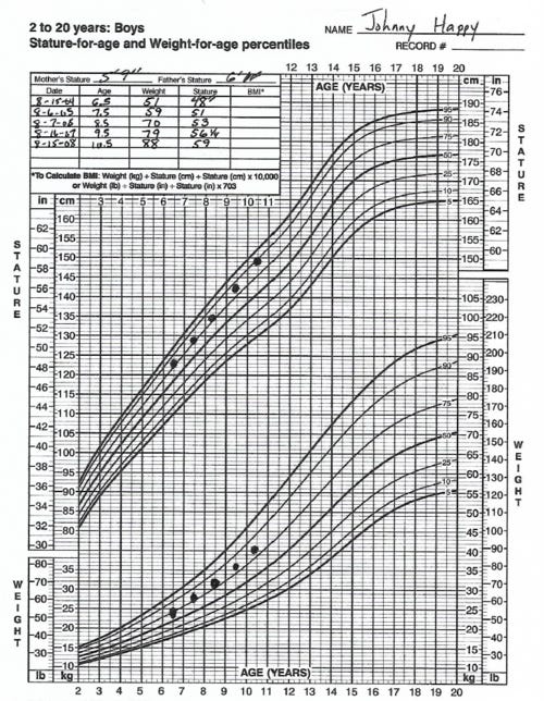 Height and weight plotted on the growth chart for Johnny, age 6-10 years old.