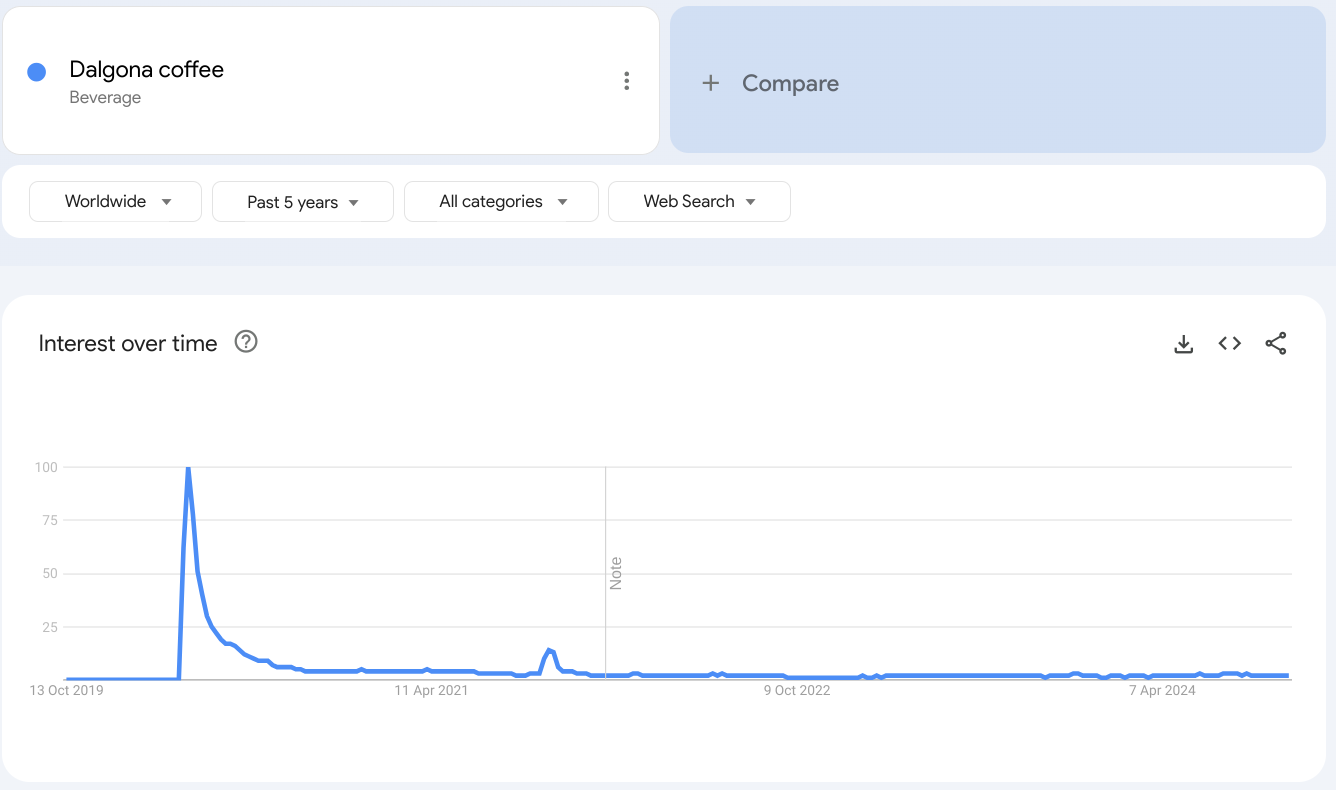 A Google Search Trends map of Dalgona coffee