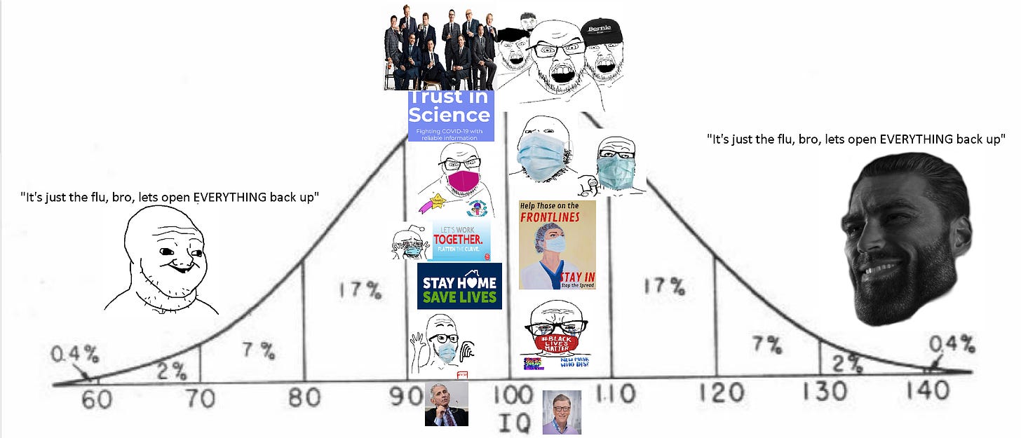 midwit (lockdown) | IQ Bell Curve / Midwit | Know Your Meme