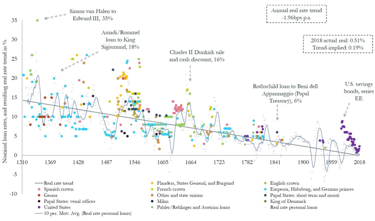 Visualizing the 700-Year Decline of Interest Rates