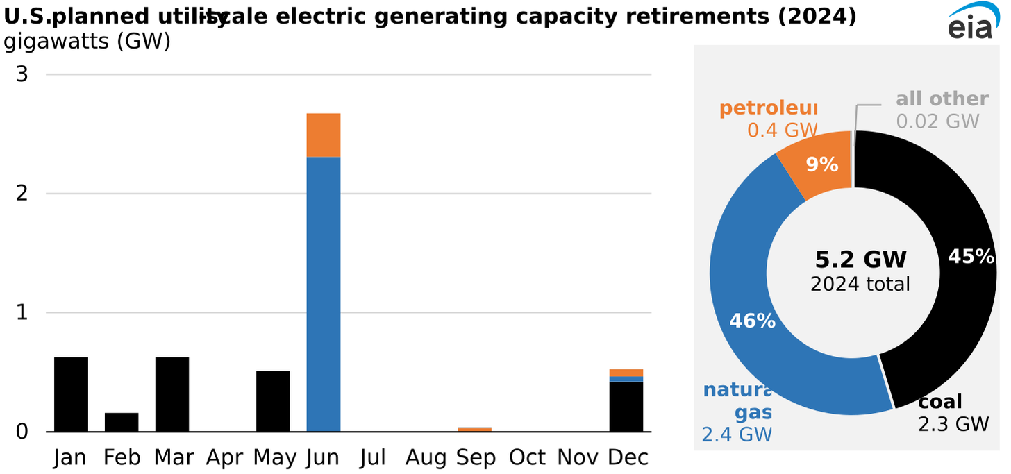 U.S. planned utility-scale electric-generating capacity additions