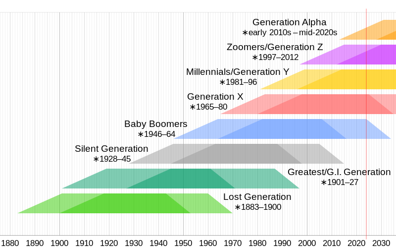 Generation Alpha - Wikipedia