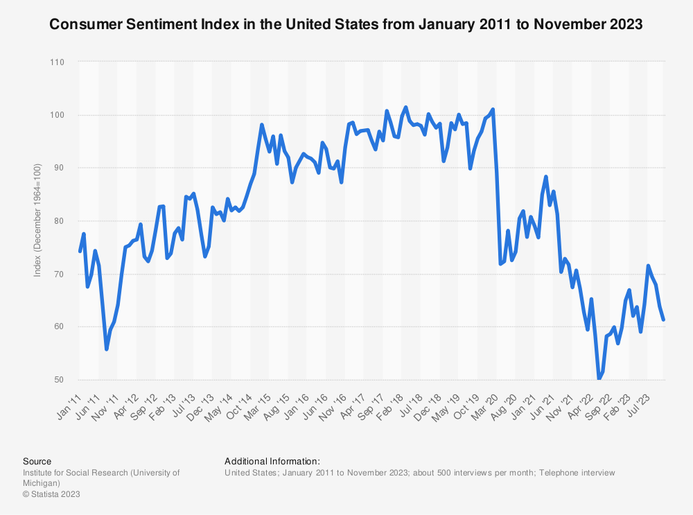 Consumer Sentiment Index U.S. 2023 | Statista