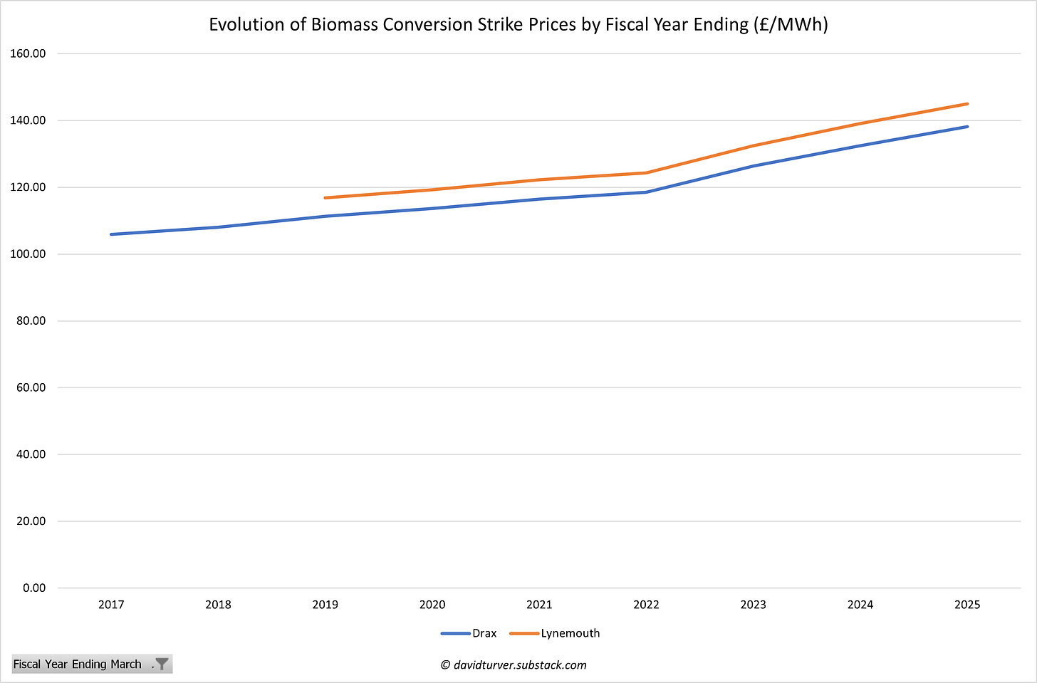 Figure 2 - Evolution of Biomass Strike Prices by Fiscal Year Ended (£ per MWh)