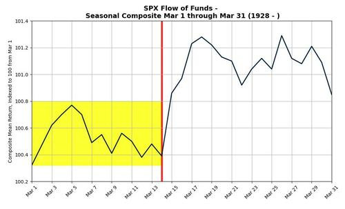 March is bearish until the 14th