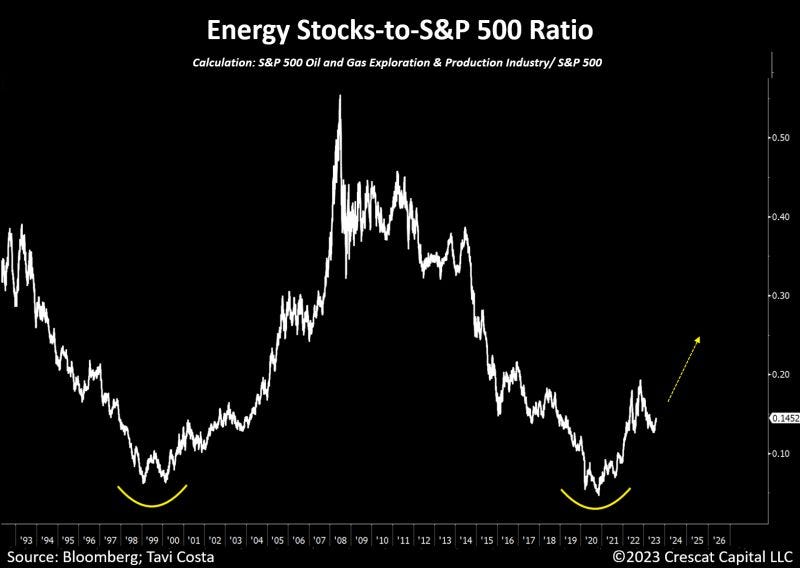Otavio (Tavi) Costa on LinkedIn: The energy sector is poised for another  major move to the upside with E&P…