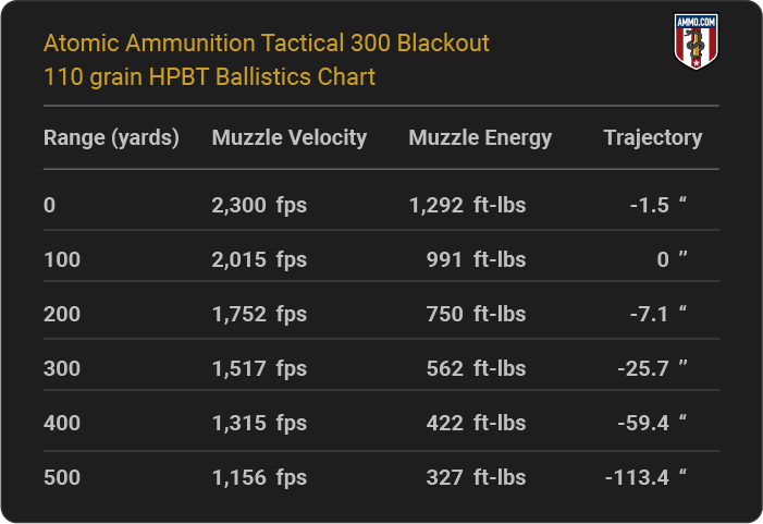 Atomic Ammunition Tactical 300 Blackout 110 grain HPBT Ballistics table