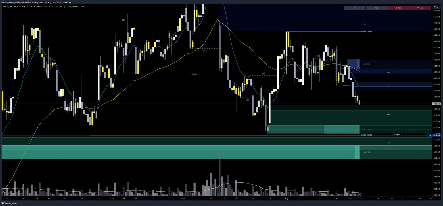 $NFLX chart - overview of key orderblocks and fair value gaps