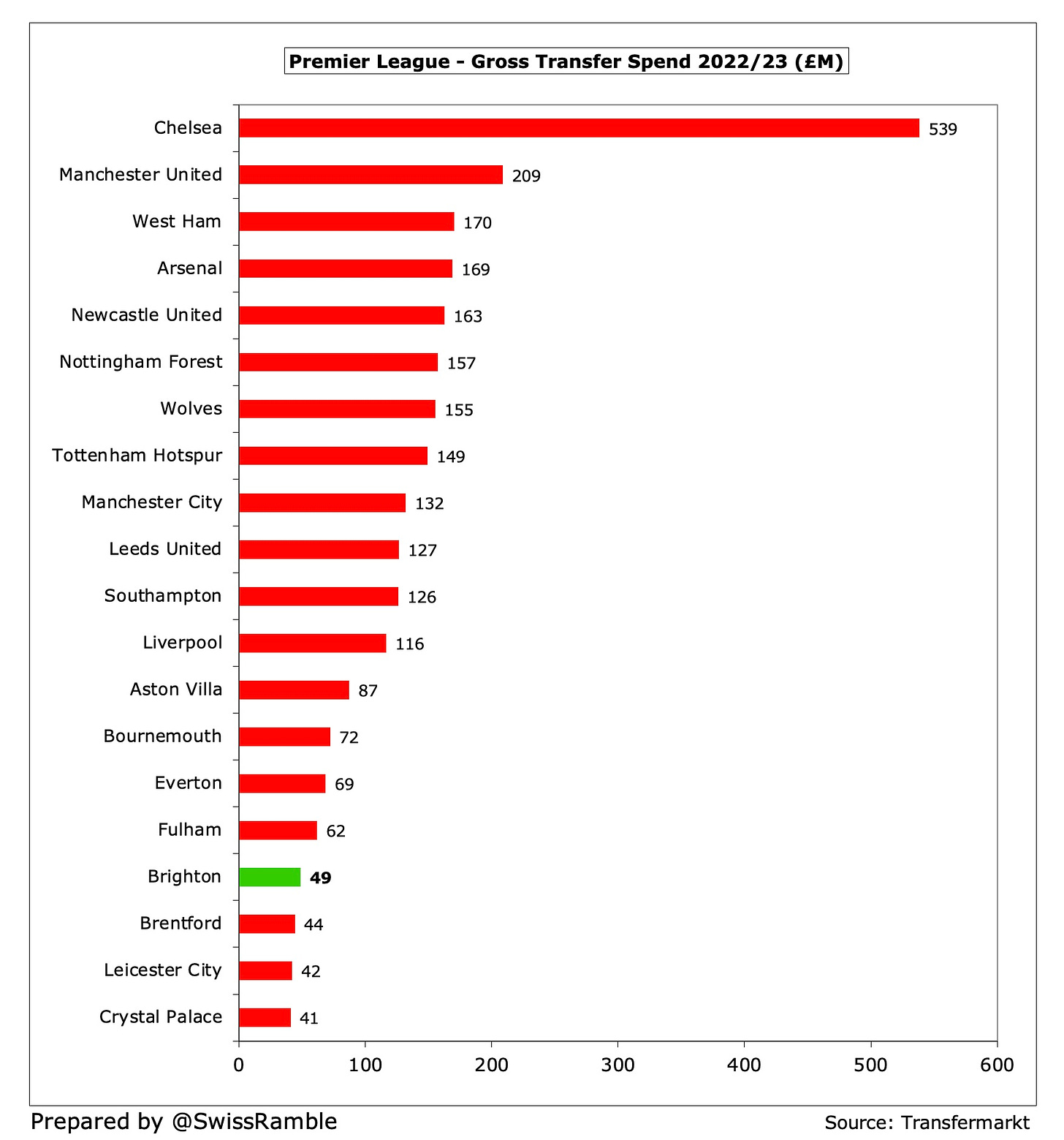 Championship spending and net spend table as per Transfermarkt