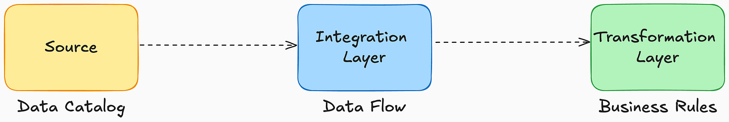 A demonstration of data layers and testing types relations; source data + data catalog; integration layer + data flow; Transformation + business rules