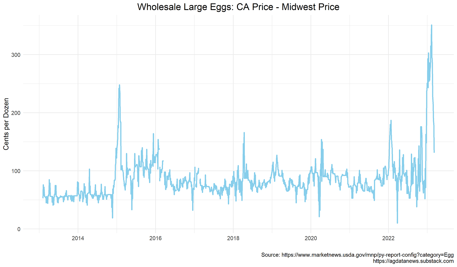 Egg Price Spread