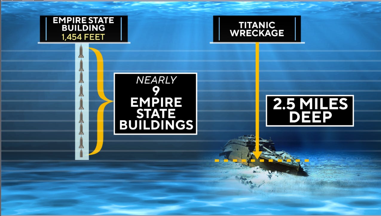 A look at Titanic wreck ocean depth and water pressure — and how they  compare to the deep sea as a whole - CBS News