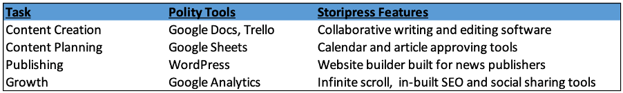 Storipress Features