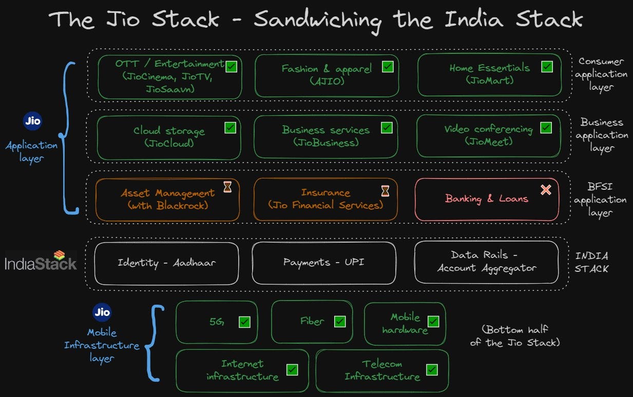 The Jio Stack - it sandwiches the India Stack