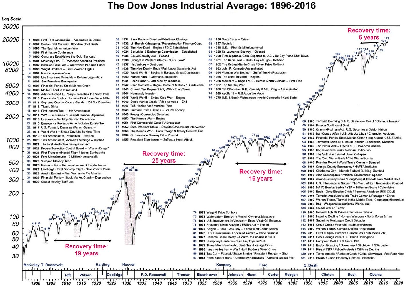 Compounding Quality on X: "120 years of stock market history in one chart:  https://t.co/6Piu23ZdZf" / X