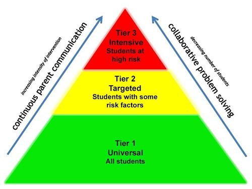 MTSS / Multi-Tiered System of Support (MTSS)