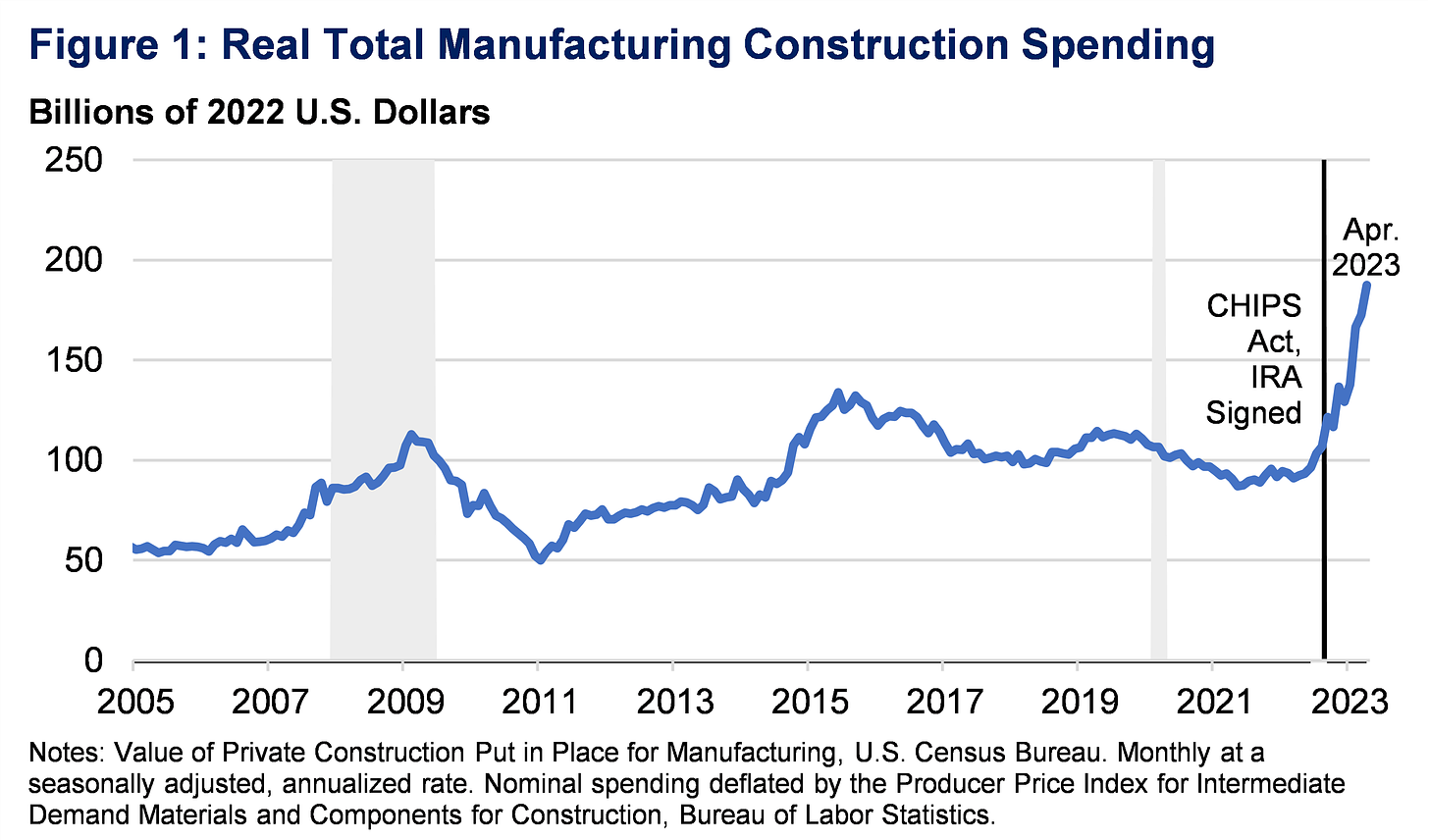 Unpacking the Boom in U.S. Construction of Manufacturing Facilities | U.S.  Department of the Treasury
