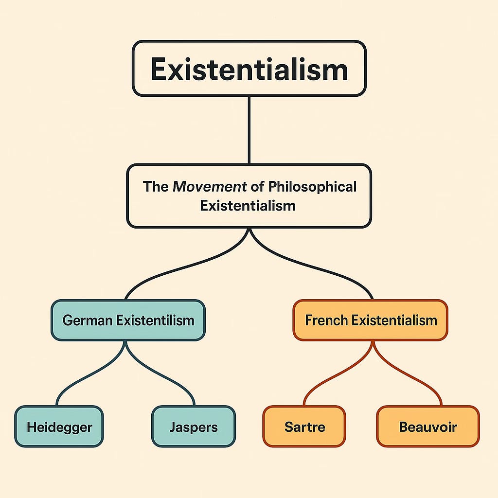 Mind map showing broader and narrower senses of existentialism Mind map showing broader and narrower senses of existentialism